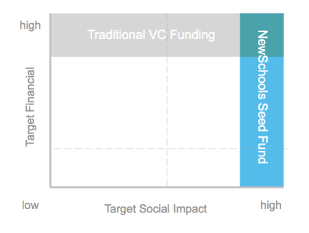 The NewSchools Seed Fund optimizes for education ventures that strive for positive impact in education - sometimes this overlaps with venture capital and sometimes with other forms of philanthropy and business.