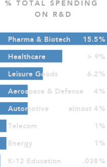 Total spending on R&D