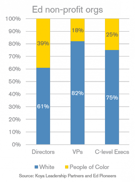 Chart - Ed non-profits - Koya