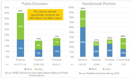 Chart - School Demographics - NCES, NAPCS, NSVF