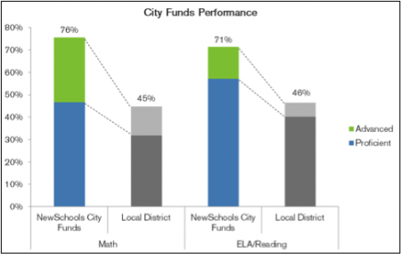 City_Funds_Performance