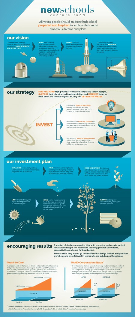 NewSchools' Strategy at a Glance Infographic