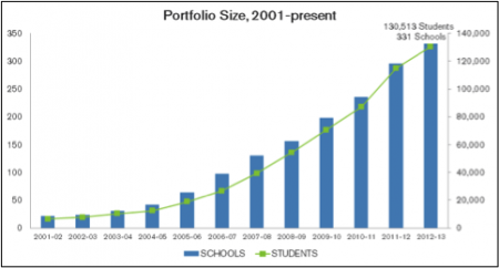 Portfolio Size 2001-present