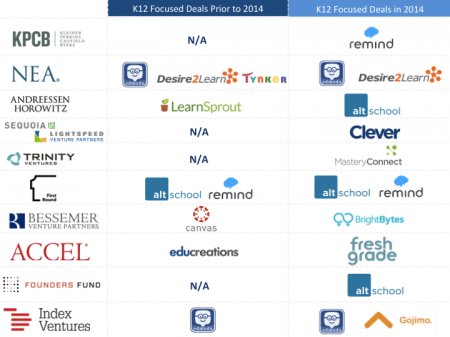 Other top tier investors such as Benchmark Capital and Greylock Capital (not pictured) continued their investment in Edmodo’s Series D funding in 2014