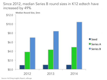 Since 2012, median Series B rounds (n = 31) have increased in size by 49% compared to 27% and 9% respectively for median Series A (n = 79) and Seed (n = 124) rounds